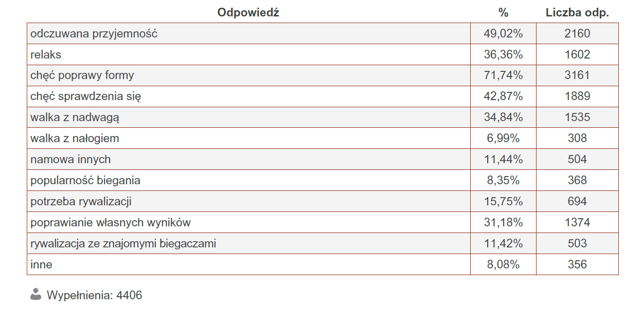 Tabela 22. Preferencje dotyczące ulubionych miejsc zakupu butów dla biegaczy. Tabela 23.