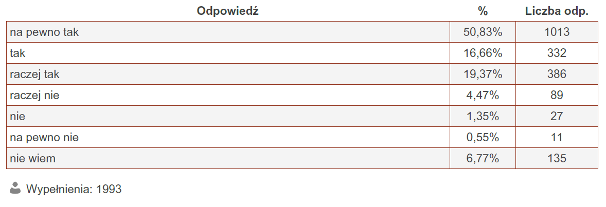 Tabela 53. Ocena poziomu organizacyjnego ocenianego maratonu, w skali od 1 do 10, gdzie 1 oznacza bardzo niski poziom organizacyjny, a 10 bardzo wysoki poziom organizacyjny Tabela 54.