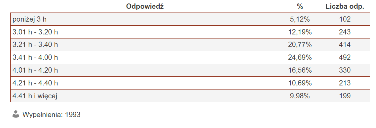 Tabela 56. Czas podejmowania decyzji o udziale w konkretnym maratonie Tabela 57.