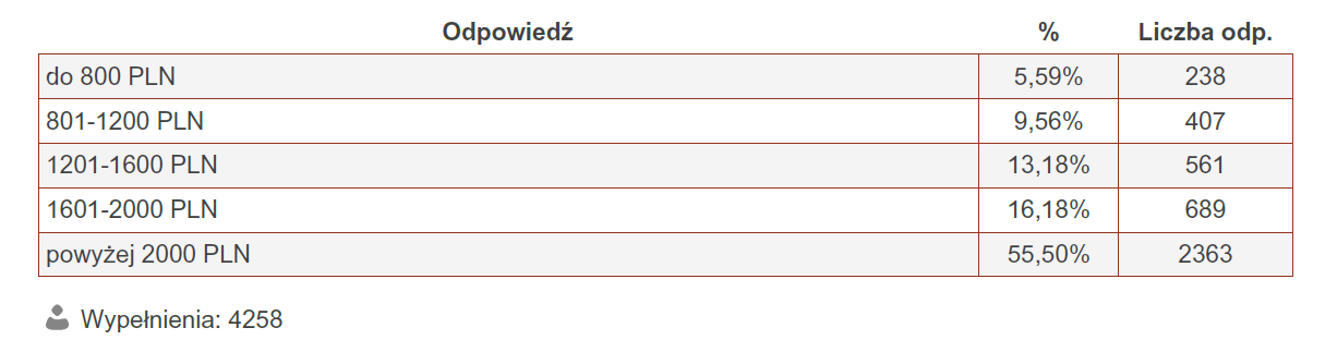 Tabela 4. Województwo Tabela 5. Wykształcenie Tabela 6.