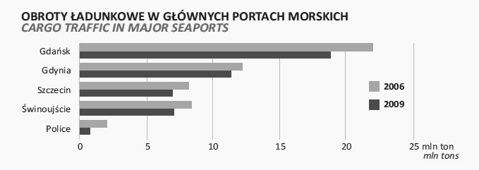7000 6000 5000 4000 3000 2000 1000 0 2009 2010 2011 2012 Kontenery 20' Kontenery 40' Rysunek : Przeładunki kontenerów w polskich portach morskich.