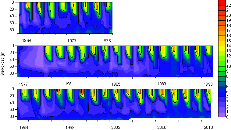 11 rozkładu temperatury od powierzchni do dna (rys. 1.1.9 1.1.11).