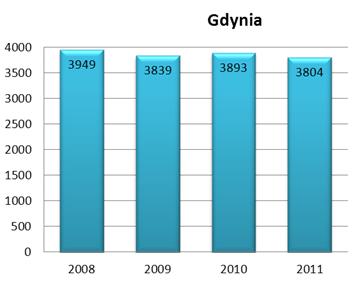 58 Rys. 1.2.4 Liczba statków zawijających do polskich portów w okresie 2008-2011. Najbardziej uczęszczanymi portami polskimi są Gdynia (rys. 1.2.5), Gdańsk (rys. 1.2.6), Świnoujście (rys.