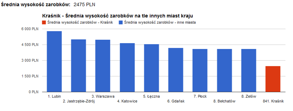 Liczba osób bezrobotnych zarejestrowanych w Powiatowym Urzędzie Pracy w Kraśniku na koniec stycznia 2012r. wzrosła ponownie i to znacznie.