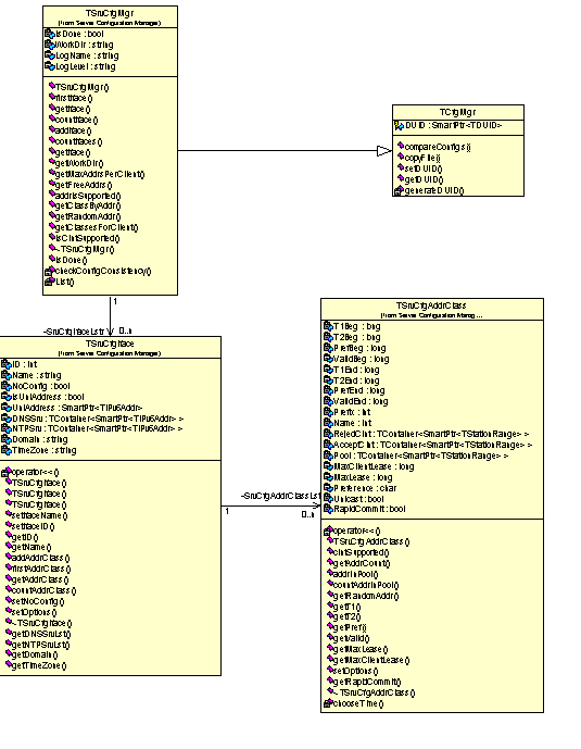 76 Implementacja 8.2.3 klasy serwera Rysunek 8.3: Struktura CfgMgr a po stronie serwera TSrvCfgMgr plik SrvConfMgr/SrvCfgMgr.cpp Klasa reprezentująca plik konfiguracyjny serwera.