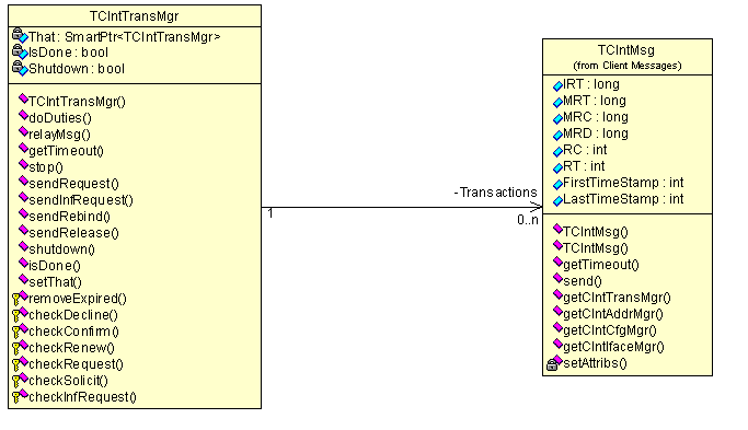 Implementacja 79 Rysunek 8.5: Struktura TransMgr a po stronie klienta 8.3.3 klasy serwera TSrvIfaceMgr plik SrvIfaceMgr/SrvIfaceMgr.cpp Serwerowa wersja managera interface ów.