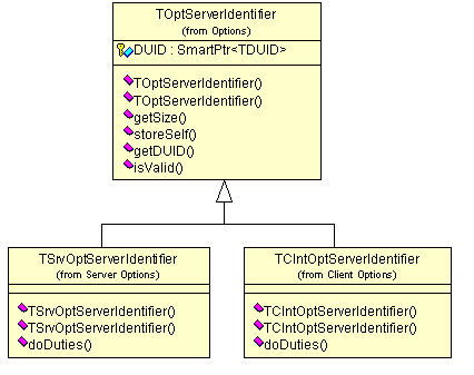 Implementacja 87 Rysunek 8.12: Diagram klas dla opcji Server ID TSrvOptClientIdentifier plik SrvOptions/SrvOptClientIdentifier.cpp Klasa potomna klasy OptClientIdentifier, dedykowana dla serwera.