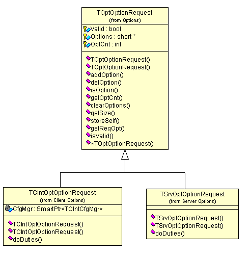 90 Implementacja 8.6.5 Opcja ORO Rysunek 8.15: Diagram klas dla opcji ORO TOptOptionRequest plik Options/OptOptionRequest.cpp Klasa reprezentująca opcję OPTION-REQUEST.