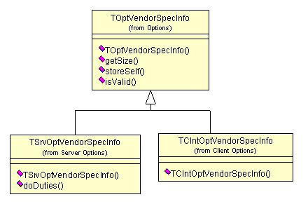 96 Implementacja TClntOptVendorClass plik ClntOptions/ClntOptVendorClass.cpp Klasa potomna klasy OptVendorClass, dedykowana dla klienta. Zawiera specyficzne dla klienta konstruktory.