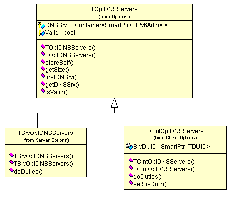 Implementacja 97 TSrvOptInterfaceID plik SrvOptions/SrvOptInterfaceID.cpp Klasa potomna klasy OptInterfaceID, dedykowana dla serwera. Zawiera specyficzne dla serwera konstruktory.