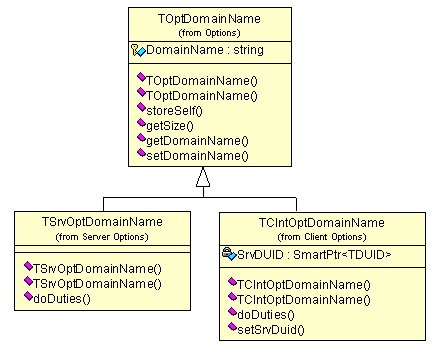 98 Implementacja 8.6.16 Opcja Domain Search List Rysunek 8.25: Diagram klas dla opcji Domain Search List TOptDomainName plik Options/OptDomainName.