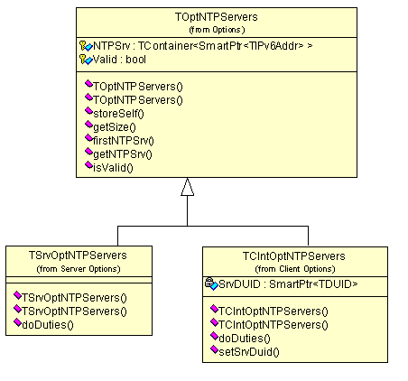 Implementacja 99 Rysunek 8.26: Diagram klas dla opcji Timezone 8.6.18 Opcja NTP Servers Rysunek 8.