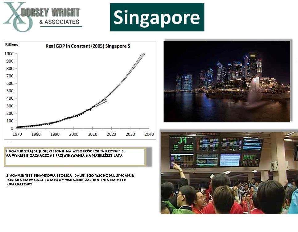 Singapur jest finansową stolicą Dalekiego Wschodu. Singapur posiada najwyższy wskaźnik zaludnienia, przypadający na metr kwadratowy.
