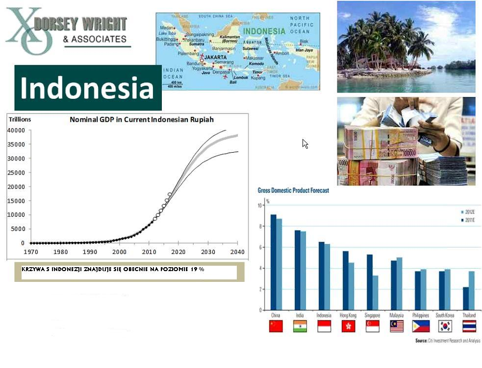 Indonezja jest zdecydowanie miejscem, gdzie chcesz przebywać ze swoimi inwestycjami. Jeśli Indonezji, uda się utrzymać tempo wzrostu powyżej 6 proc.