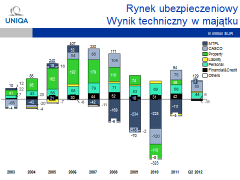 Składki a koniunktura na rynku Powyższe mechanizmy szacowania szkodowości i składek mają charakter