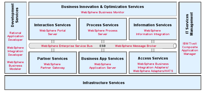 6. WebSphere Adapters, 7. Rational Application Developer, 8. WebSphere Integration Developer.