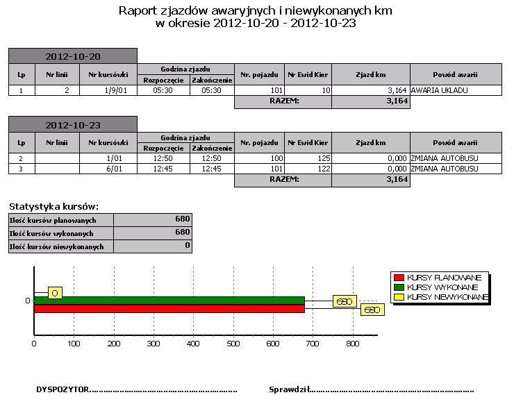 2.5 Droga WG NUMERÓW KURSÓWEK Linie Typy czynności Kierowcy Bez szczegółów WG LINII Numery kursówek Typy czynności Kierowcy