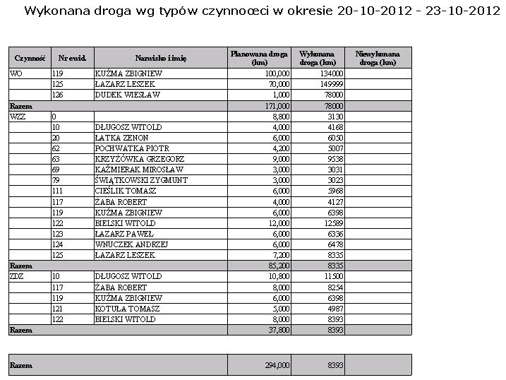 Wydruk według typów dni Wydruk przedstawia wykonaną drogę według typów czynności w