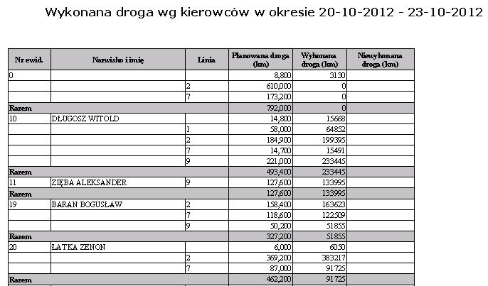 Wydruk według typów czynności Wydruk przedstawia wykonaną drogę według kierowców w wybranym okresie