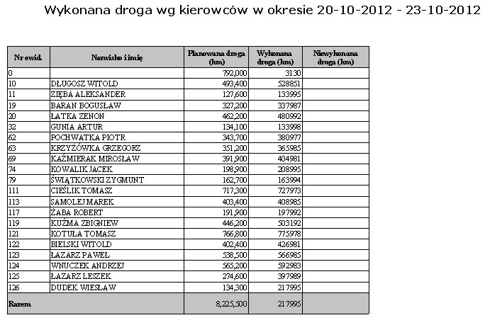 2.5.5 Wg typów dni Wydruk według numerów kursówek Wydruk przedstawia wykonaną drogę według typów dni