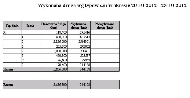 Wydruk według typów czynności Wydruk przedstawia wykonaną drogę według typów dni w