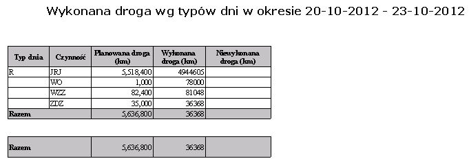 Wydruk według kierowców Wydruk przedstawia wykonaną drogę według typów dni w wybranym okresie