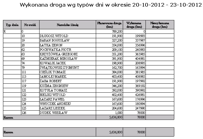 Wydruk bez szczegółów Wydruk przedstawia wykonaną drogę według typów dni w