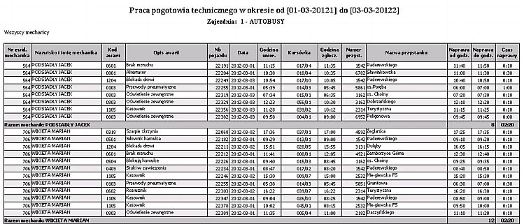 według numeru ewidencyjnego mechanika Numer ewidencyjny mechanika Nazwisko i imię mechanika Kod awarii Opis awarii Numer boczny pojazdu Data Godzina Kursówka Godzina zgłoszenia Numer