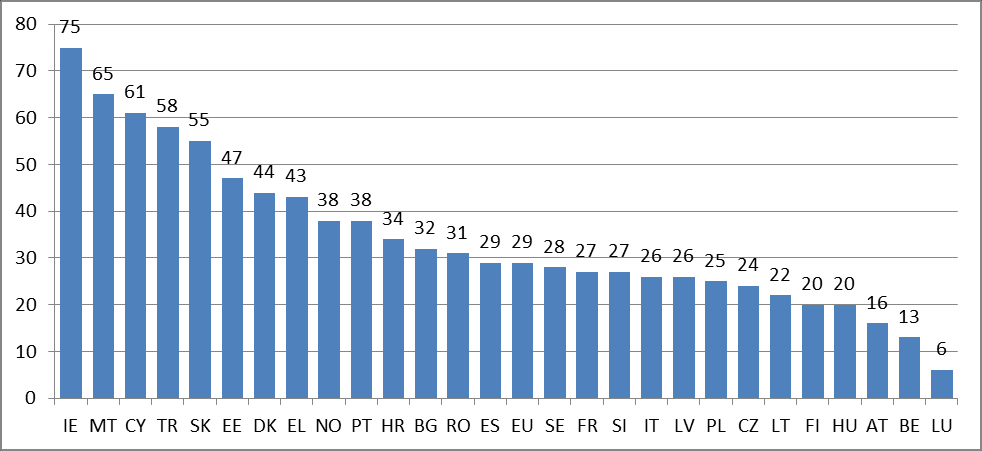 Wykres 1: odsetek uczniów klas czwartych (9 10 lat) uczestniczących w zajęciach szkolnych, których więcej niż ¼ prowadzona jest z wykorzystaniem TIK Wykres 2: odsetek uczniów klas ósmych (13 14 lat)