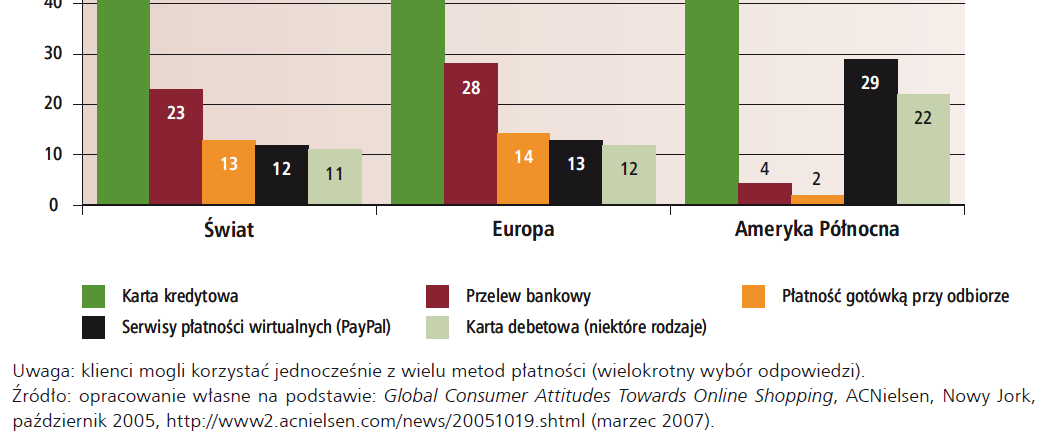 Popularność rozwiązań Płatność kartą kredytową Imię Nazwisko Numer karty Data ważności Kod CVV2/CVC2/CID 2 3 1 4 Przebieg transakcji 1. Klient wybiera towary w sklepie internetowym 2.