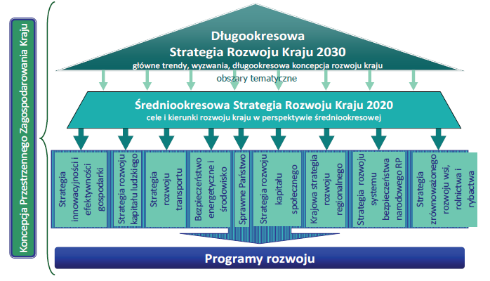 średniookresowej strategii rozwoju Polski oraz dokumentach wykonawczych, które określają możliwości pozyskania dodatkowych środków finansowych przez Rzeszów. Rysunek 1.