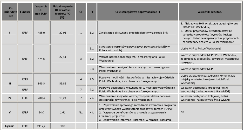 wpływ na lokalny rynek pracy oraz na jakość życia mieszkańców, a tym samym na postrzeganie przez nich i przez innych potencjalnych mieszkańców zalet przestrzeni życiowej miasta Rzeszowa.