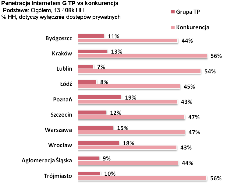 Pzycja Grupy Kapitałwej Telekmunikacji Plskiej (GKTP) na rynku szerkpasmwym w Plsce jest silna głównie na bszarach wiejskich i pdmiejskich.