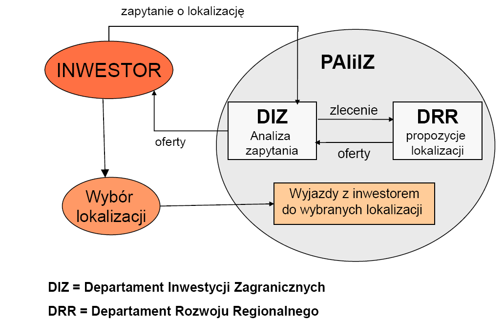 Rysunek 6. Procedura pozyskania inwestora przez PAIiIZ Źródło www.paiiz.gov.pl Promuje polskie regiony, organizuje konferencje, jak również misje dziennikarzy zagranicznych oraz misje gospodarcze.