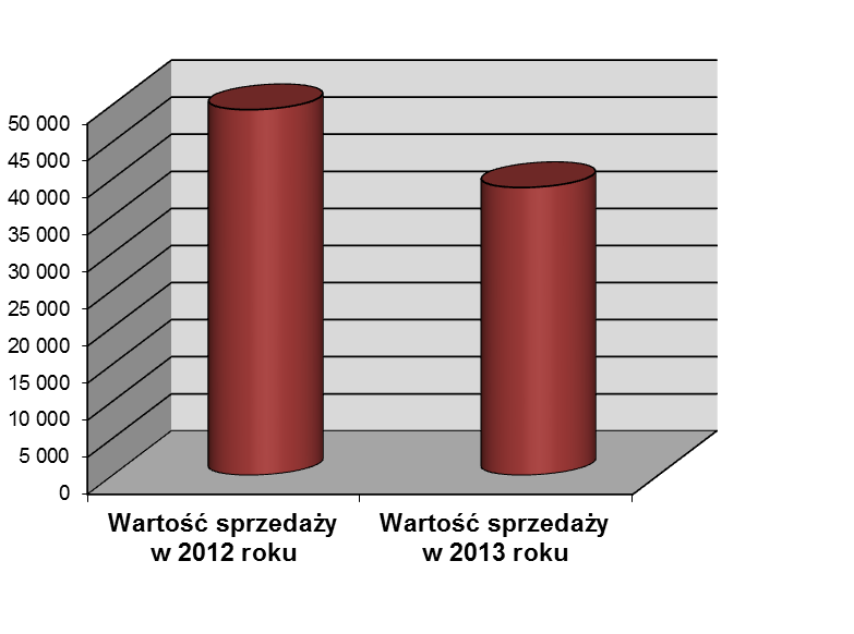 Rysunek nr 1 Przychody netto ze sprzedaży [w tys.] w latach 2012-2013 Zanotowana ujemna dynamika sprzedaży wynika z systematycznego przenoszenia działalności operacyjnej do spółek zależnych.