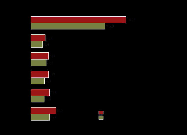 Wykres 6: Inwestycje w infrastrukturę drogową i kolejową w latach 2007-2011 Większe zaangażowanie państwa we wspieranie rozwoju transportu kolejowego to warunek konieczny, ale, niestety,