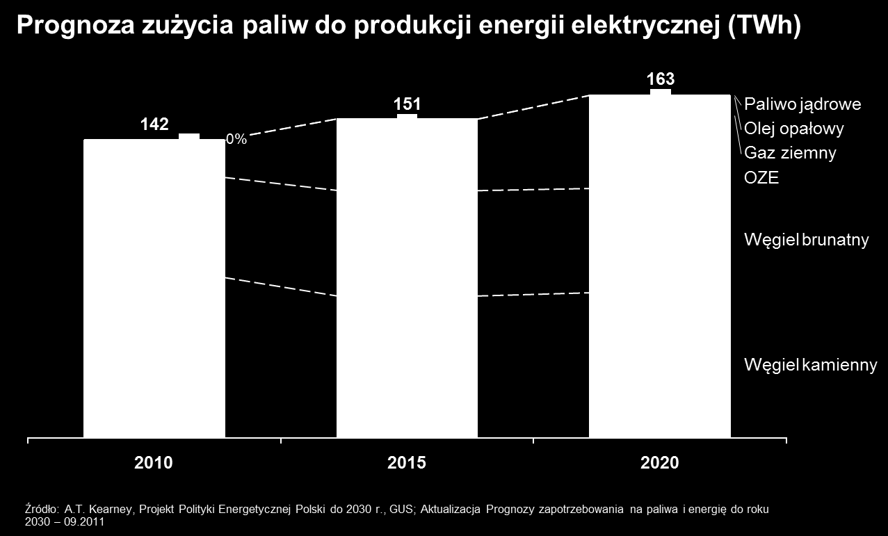 W ciągu najbliższej dekady należy spodziewać się, że krajowe zużycie, a co za tym idzie wolumen przewożonego węgla będzie się stopniowo zmniejszał.