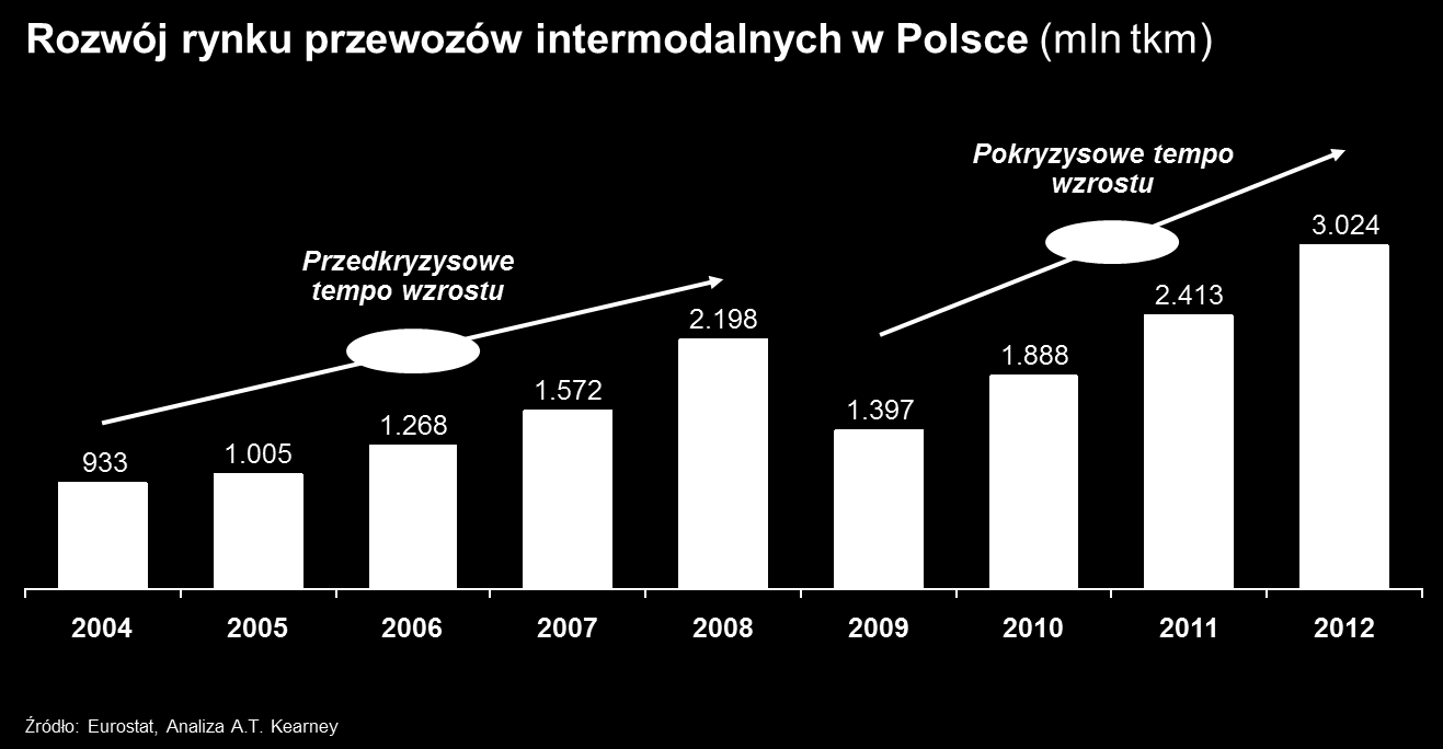 Ładunki w kontenerach [przewozy intermodalne] W ostatnich latach kolejowe przewozy towarów w kontenerach przechodzą w Polsce okres intensywnego rozwoju: między 2007 a 2012 r.