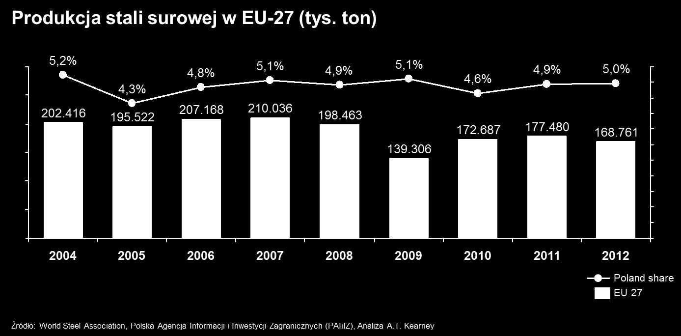 Wykres 20: Produkcja stali surowej w krajach UE w latach 2004-2012 Analizując rynek stali warto przyjrzeć się trzem sektorom, które mają na niego bezpośredni wpływ: przemysłowi budowlanemu,