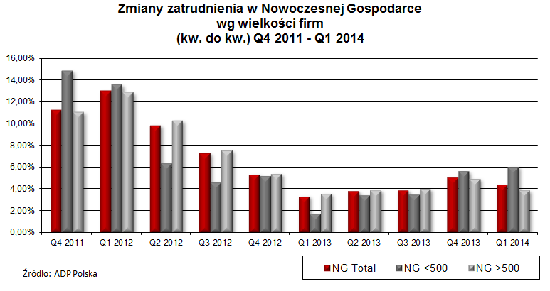 22 Zmiany zatrudnienia w Nowoczesnej Gospodarce wg wielkości firm Wyższy wzrost zatrudnienia w mniejszych firmach Nowoczesnej Gospodarski (poniżej 500 pracowników) w I kw 2014 r to podtrzymanie