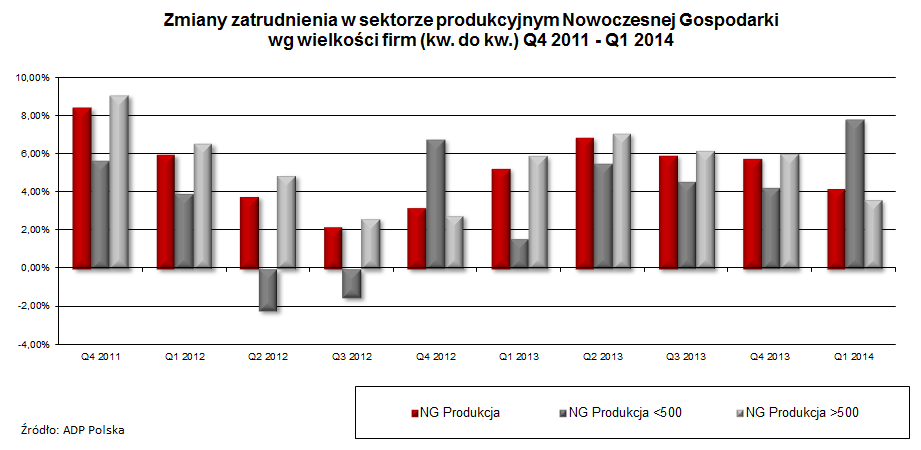 23 Zmiany zatrudnienia w sektorze produkcyjnym Nowoczesnej Gospodarki Pomimo nieznacznego spadku tempa wzrostu zatrudnienia w I kw 2014 r, firmy produkcyjne Nowoczesnej Gospodarki pozostają w bardzo