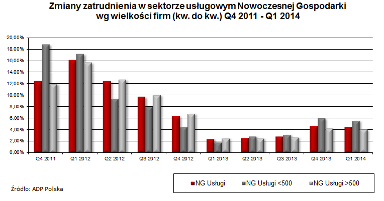 24 Zmiany zatrudnienia w sektorze usług Nowoczesnej Gospodarki Najbardziej innowacyjne firmy usługowe w Polsce po raz kolejny odnotowały wzrost zatrudnienia Choć wzrost ten nieznacznie wyhamował i