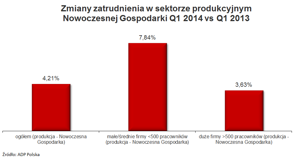 12 Zmiany zatrudnienia w sektorze produkcyjnym Nowoczesnej Gospodarki Przedsiębiorstwa sektora produkcyjnego Nowoczesnej Gospodarki zamknęły I kw 2014 r 4,21 proc wzrostem zatrudnienia wobec