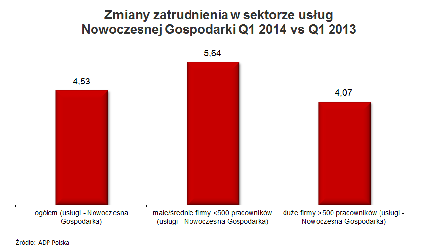 13 Zmiany zatrudnienia w sektorze usług Nowoczesnej Gospodarki Okres od stycznia do marca 2014 r wykazał wyższy wzrost zatrudnienia w firmach usługowych Nowoczesnej Gospodarki niż w produkcyjnych,