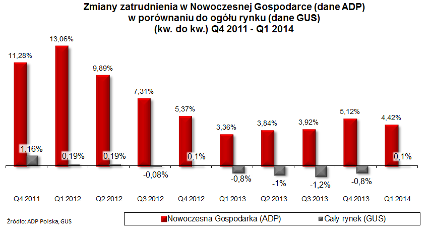 2 ZMIANY ZATRUDNIENIA (KW DO KW) Q4 2011 21 Zmiany zatrudnienia w Nowoczesnej Gospodarce ogółem Najbardziej innowacyjne przedsiębiorstwa nadal rozwijają się znacznie dynamiczniej w porównaniu do