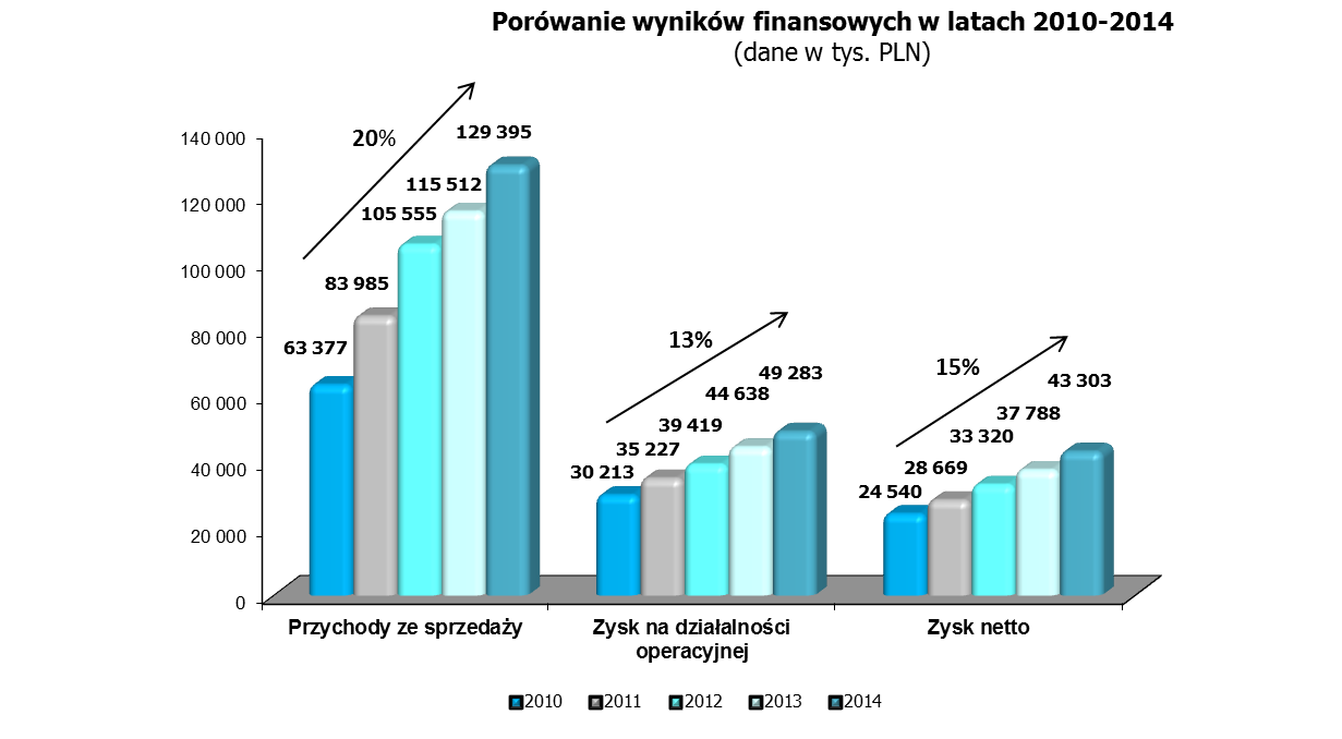 2.6. Wyniki finansowe W okresie 01.01. 31.12.2014 Spółka Magellan S.A. wypracowała zysk netto o wartości 43.303 tys. PLN. Wynik netto roku 2014 roku był o 5.515 tys. PLN tj.