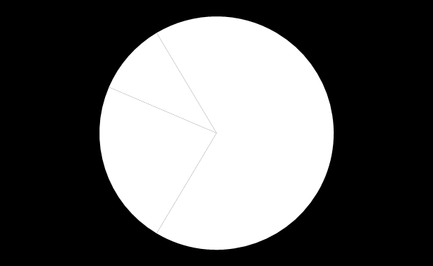 Problem 1: Rozpoznanie klas ruchu Branch Office Video Source Branch Router T1 Routing Protocol Data Center Protokoły w środowisku wirtualnych dektopów nie są rozpoznawane przez warstwę sieciową