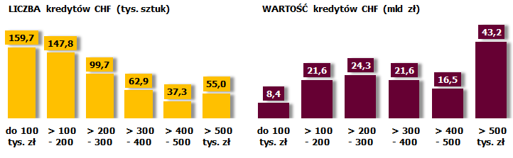 Wnioski wynikające z analizy struktury portfela kredytów mieszkaniowych (wg badania na 12/2013) Według stanu na koniec 2013 w portfelach banków znajdowało się 562,5 tys. kredytów CHF (tj.