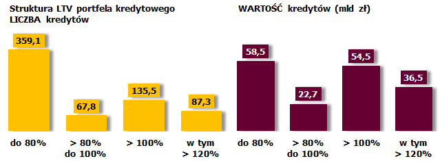 W strukturze terminów zapadalności kredytów dominują kredyty o okresie zapadalności do 25 lat, co powinno sprzyjać procesowi ewentualnej restrukturyzacji zadłużenia (o ile zaszłaby taka konieczność)