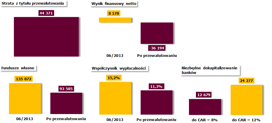 Konsekwencje przewalutowania kredytów CHF na PLN po kursie z dnia udzielenia kredytu na podstawie oszacowanie banków wg stanu na 30/06/2013 przy kursie CHF/PLN = 3,5078 (mln zł) Informacje pozyskane